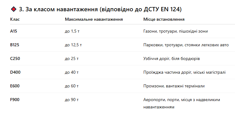 клас навантаження люків відповідно ДСТУ EN 124