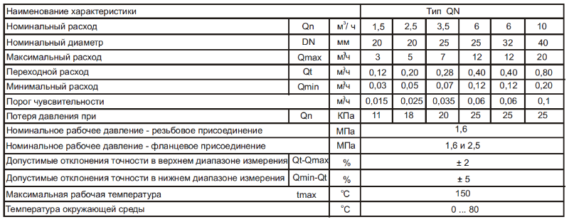 Технические характеристики счетчика воды Sensus M-T (AN150)