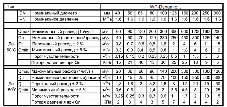 Технічні характеристики лічильник води Sensus WP-Dynamic